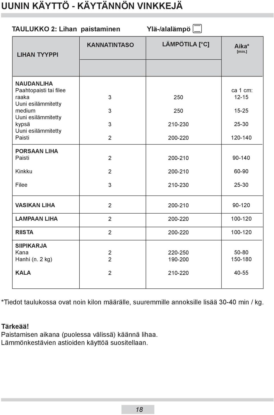 LIHA Paisti 00-10 90-140 Kinkku 00-10 60-90 Filee 10-0 5-0 VASIKAN LIHA 00-10 90-10 LAMPAAN LIHA 00-0 100-10 RIISTA 00-0 100-10 SIIPIKARJA Kana Hanhi (n.