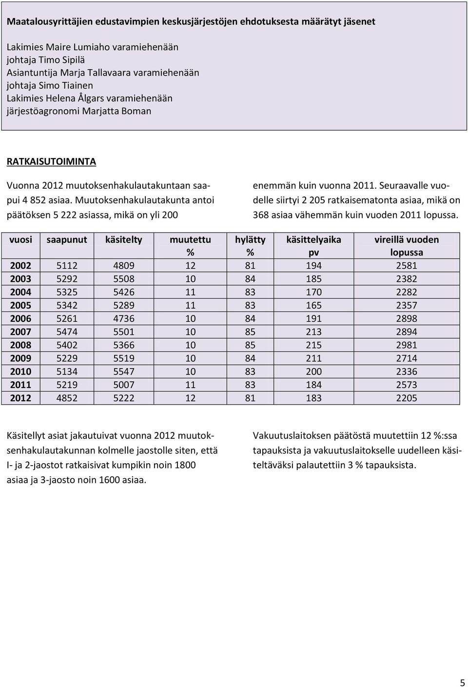 Muutoksenhakulautakunta antoi päätöksen 5 222 asiassa, mikä on yli 200 enemmän kuin vuonna 2011.