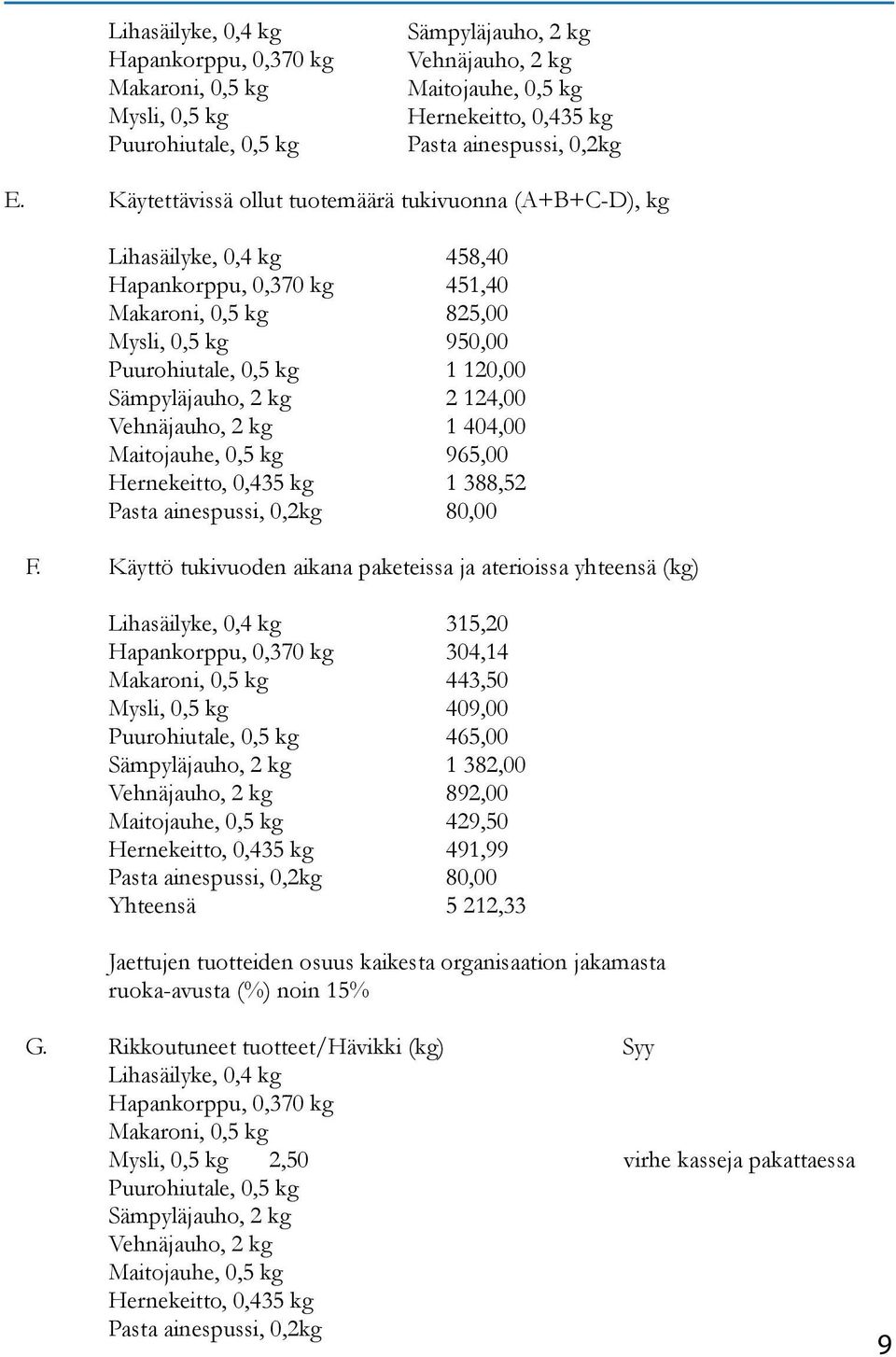 Sämpyläjauho, 2 kg 2 124,00 Vehnäjauho, 2 kg 1 404,00 Maitojauhe, 0,5 kg 965,00 Hernekeitto, 0,435 kg 1 388,52 Pasta ainespussi, 0,2kg 80,00 F.