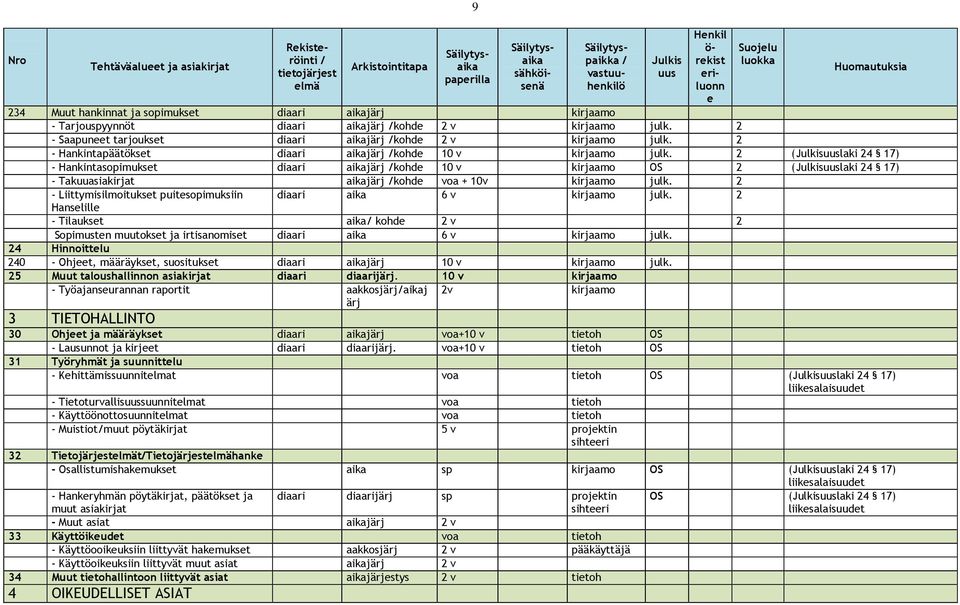 2 (laki 24 17) - Hakitasopimukst diaari aikajärj kohd 10 v kirjaamo OS 2 (laki 24 17) - Takuuasiakirjat aikajärj kohd voa + 10v kirjaamo julk.