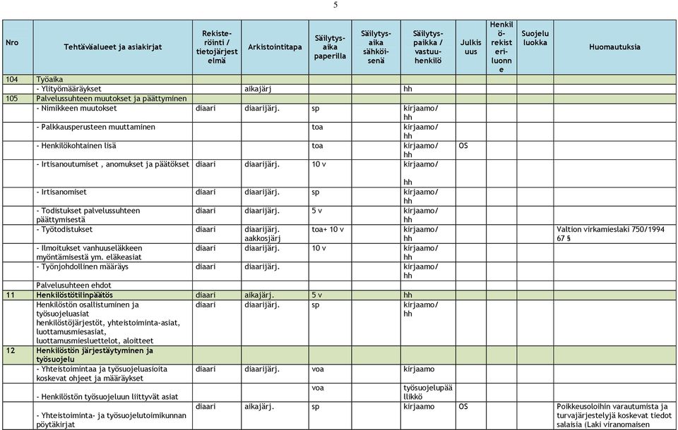 10 v kirjaamo OS Hkil riluo - Irtisaomist diaari diaarijärj. sp kirjaamo - Todistukst palvlussuht päättymisstä diaari diaarijärj. 5 v kirjaamo - Työtodistukst diaari diaarijärj.