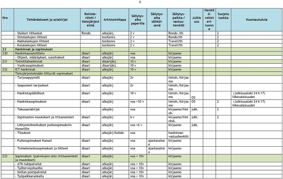 voa kirjaamo - Ohjt, määräykst, suositukst diaari aikajärj voa kirjaamo 231 Toimitilahakiat diaari diaarijärj. 10 v kirjaamo - Vuokrasopimukst diaari diaarijärj.