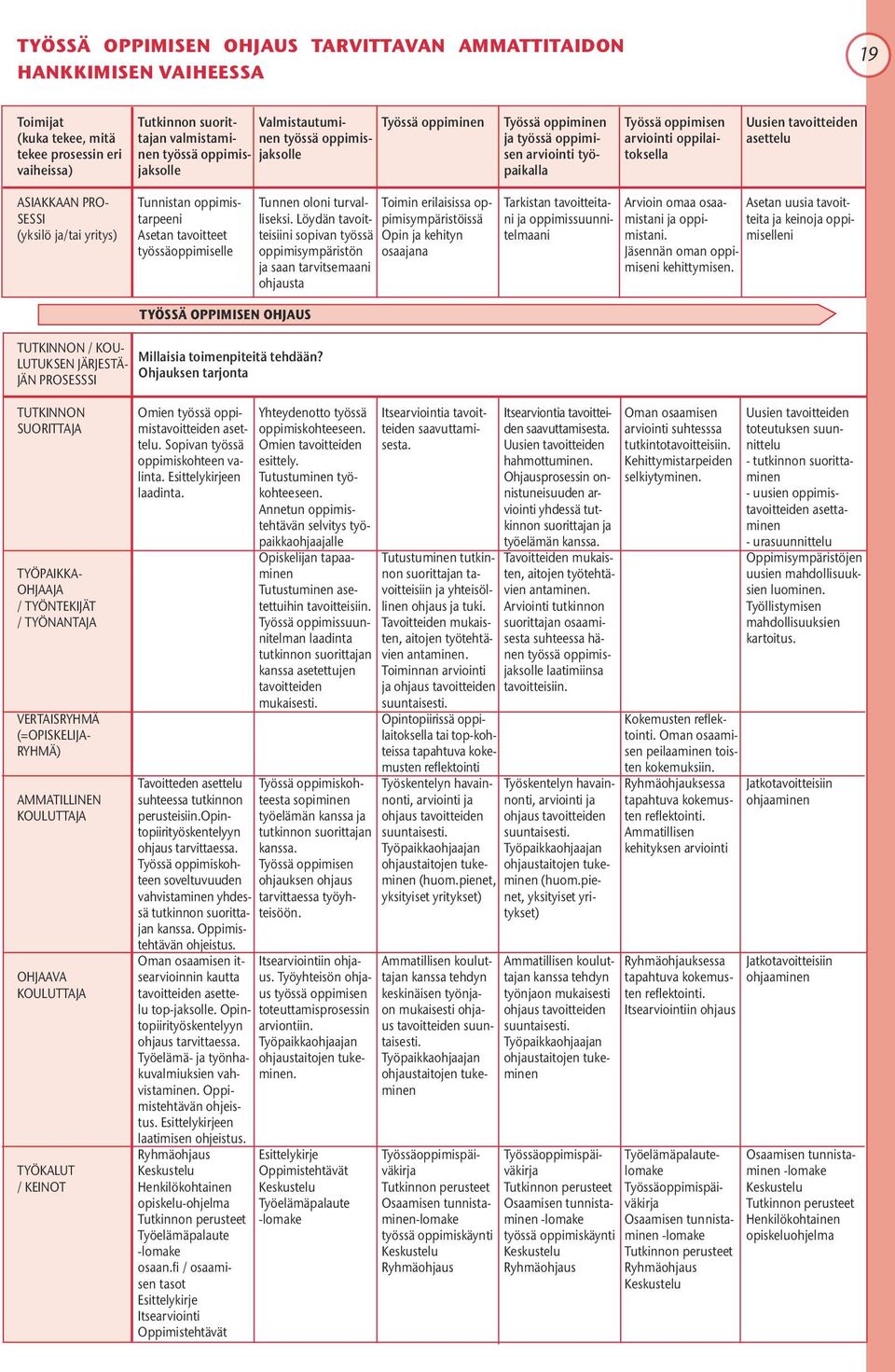 ASIAKKAAN PRO- SESSI (yksilö ja/tai yritys) Tunnistan oppimistarpeeni Asetan tavoitteet työssäoppimiselle Tunnen oloni turvalliseksi.