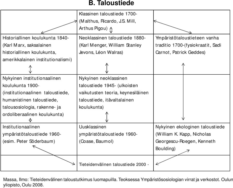 institutionaalinen koulukunta 1900- (institutionaalinen taloustiede, humanistinen taloustiede, talousosiologia, rakenne- ja ordoliberaalinen koulukunta) Institutionaalinen ympäristötaloustiede 1960-