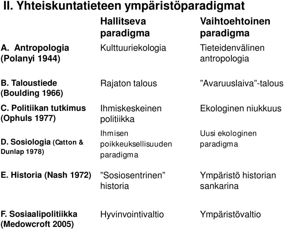 Taloustiede (Boulding 1966) C. Politiikan tutkimus (Ophuls 1977) D.