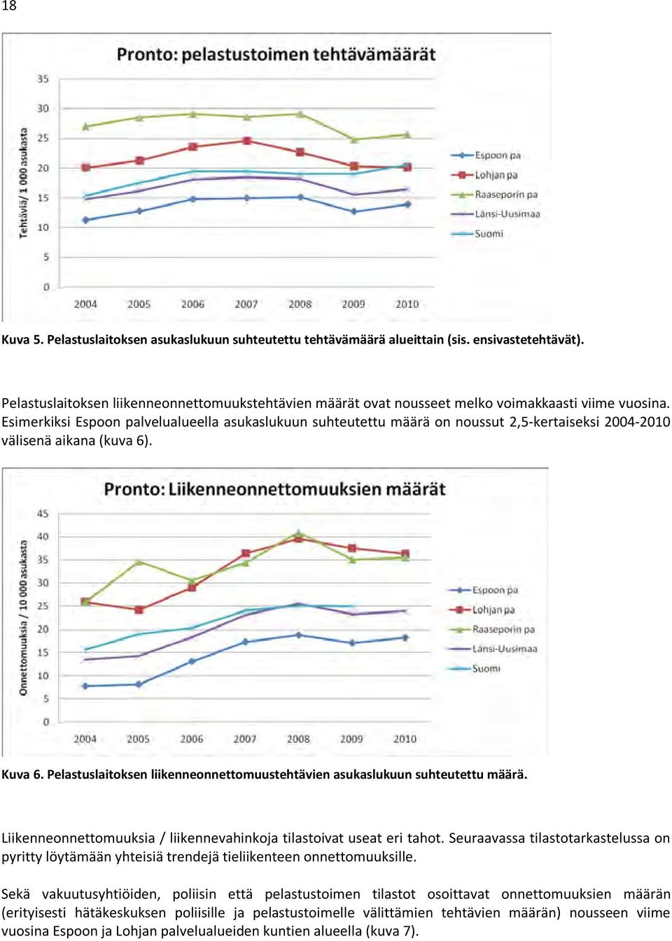 Esimerkiksi Espoon palvelualueella asukaslukuun suhteutettu määrä on noussut 2,5-kertaiseksi 2004-2010 välisenä aikana (kuva 6). Kuva 6.