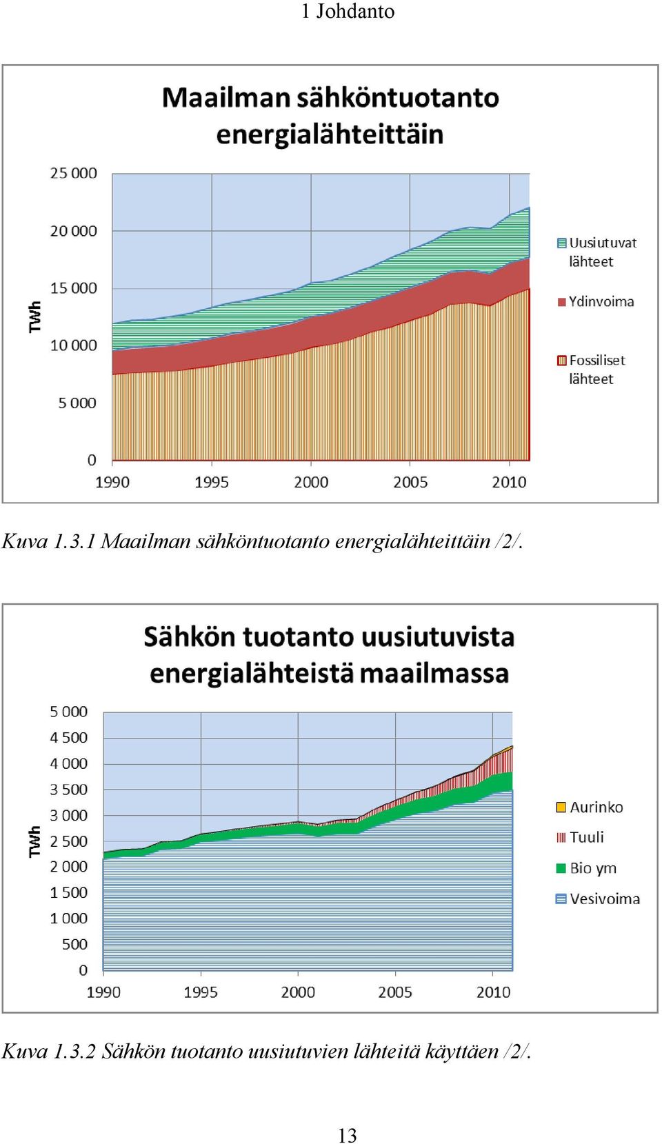 energialähteittäin /2/. Kuva 1.3.