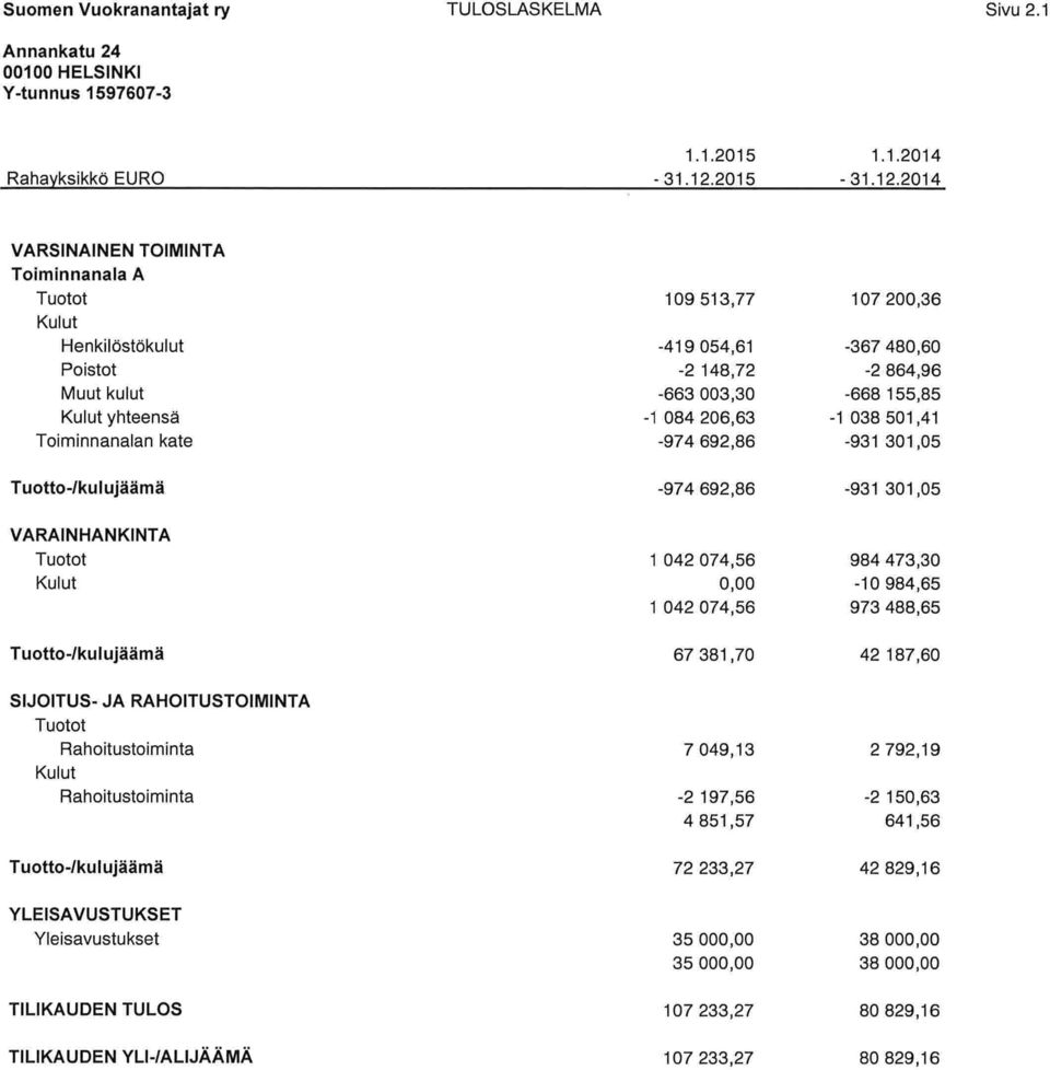201 4 VARSINAINEN TOIMINTA Toiminnanala A Tuotot Kulut Henkilöstökulut Poistot Muut kulut Kulut yhteensä Toiminnanalan kate Tuotto-/kulujäämä VARAINHANKINTA Tuotot Kulut Tuotto-/kulujäämä SIJOITUS-