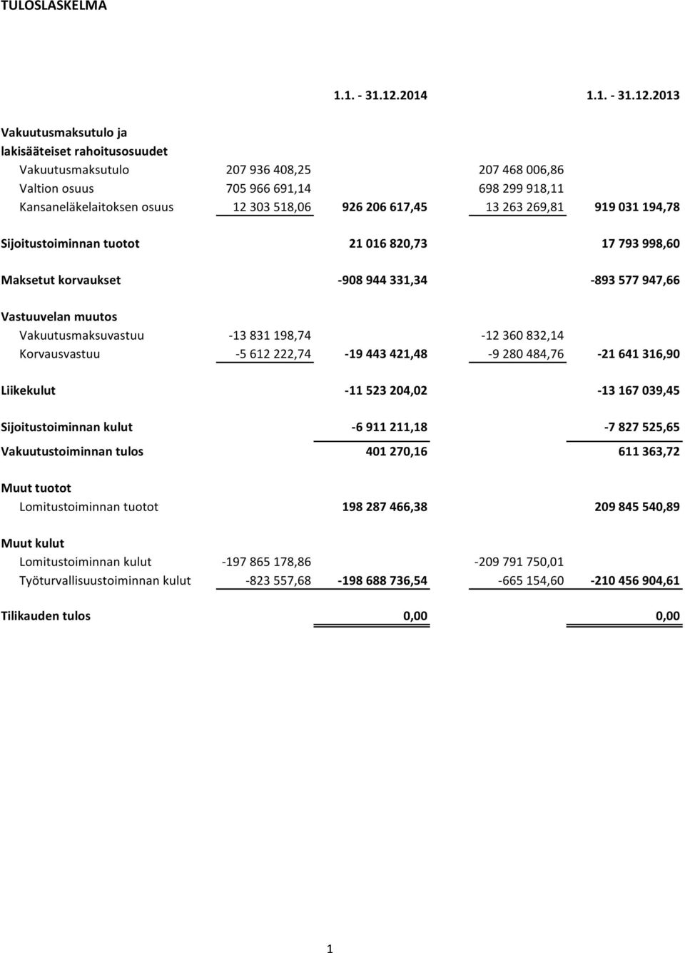 2013 Vakuutusmaksutulo ja lakisääteiset rahoitusosuudet Vakuutusmaksutulo 207 936 408,25 207 468 006,86 Valtion osuus 705 966 691,14 698 299 918,11 Kansaneläkelaitoksen osuus 12 303 518,06 926 206