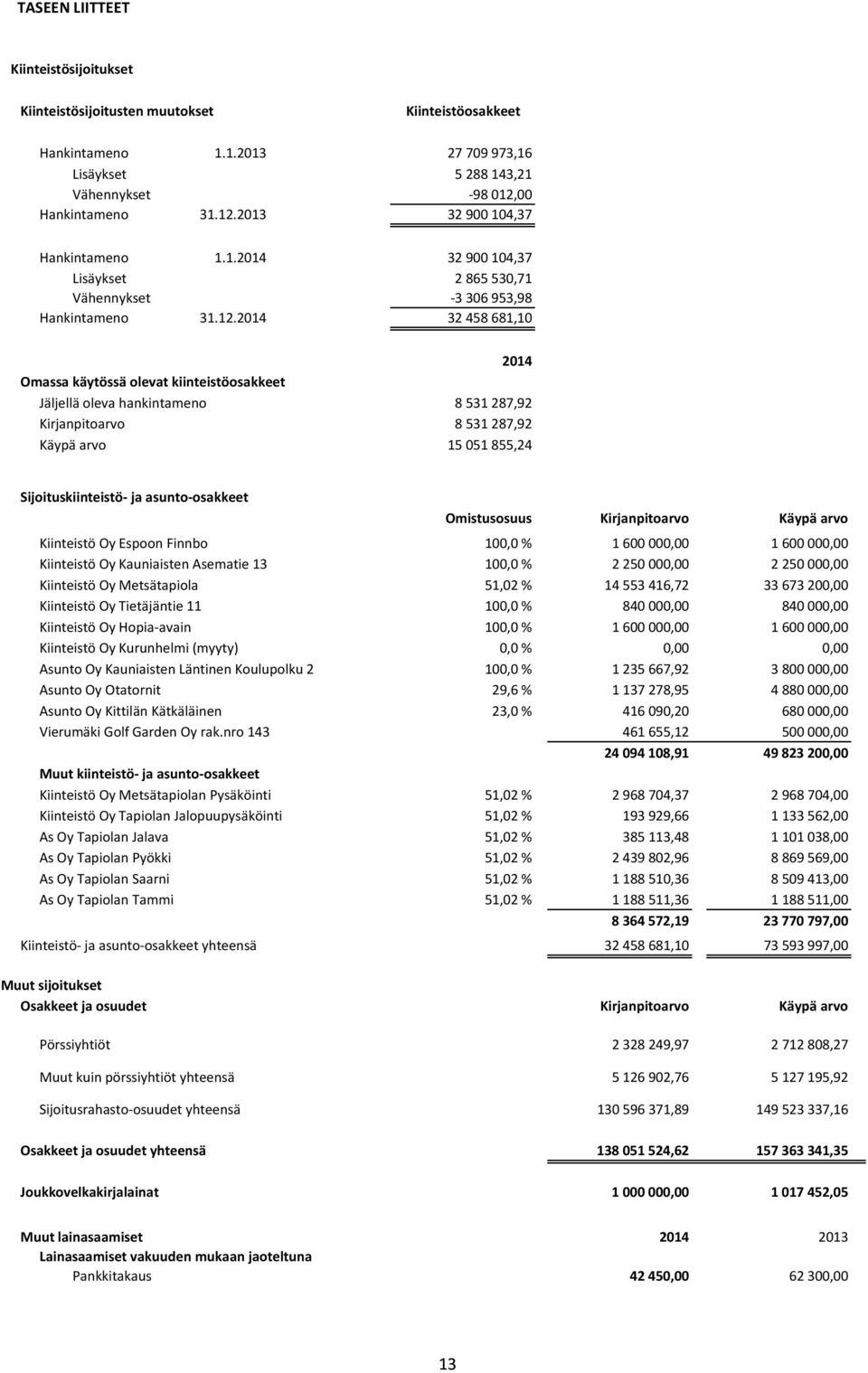 2013 32 900 104,37 Hankintameno 1.1.2014 32 900 104,37 Lisäykset 2 865 530,71 Vähennykset -3 306 953,98 Hankintameno 31.12.