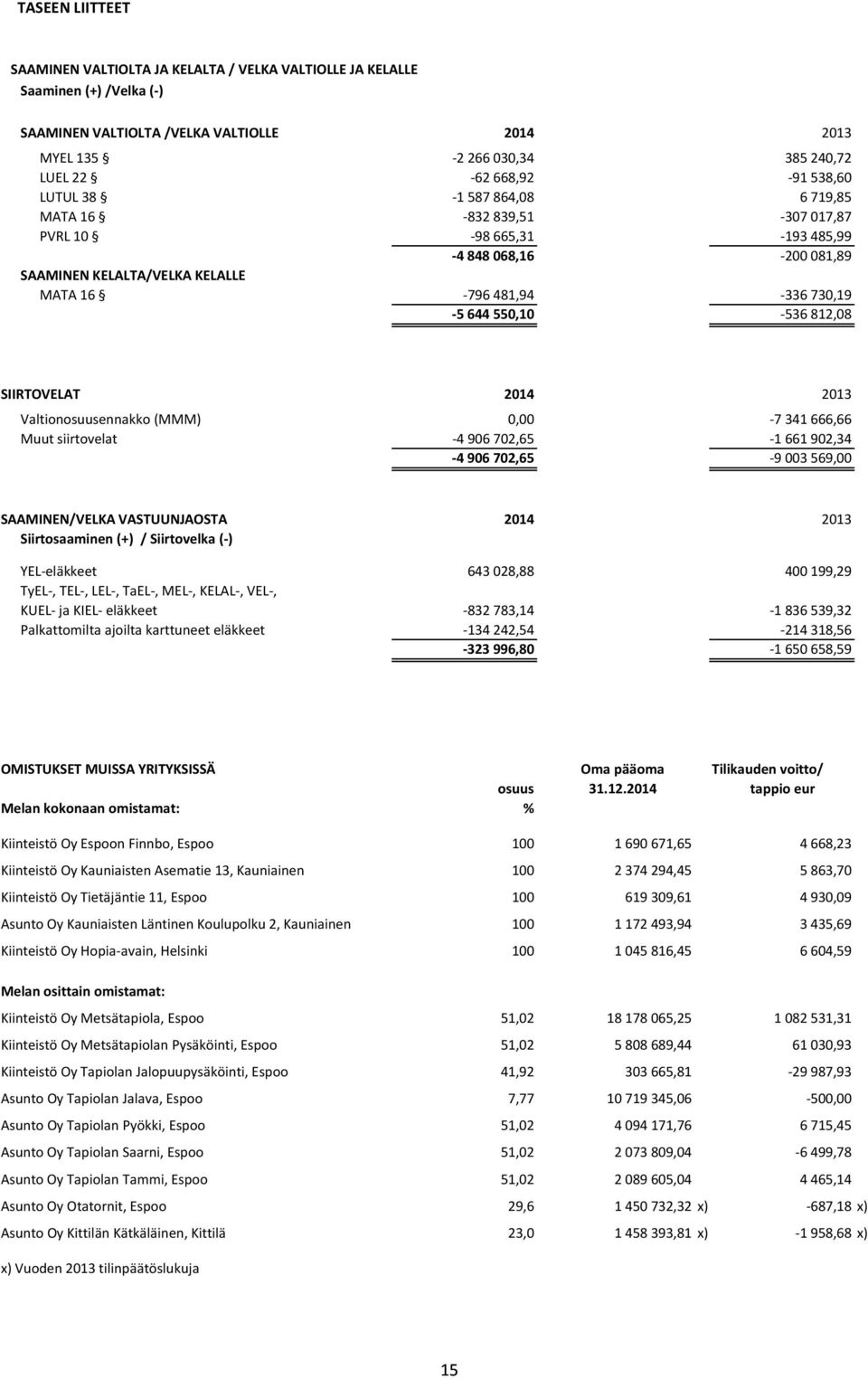 812,08 SIIRTOVELAT 2014 2013 Valtionosuusennakko (MMM) 0,00-7 341 666,66 Muut siirtovelat -4 906 702,65-1 661 902,34-4 906 702,65-9 003 569,00 SAAMINEN/VELKA VASTUUNJAOSTA 2014 2013 Siirtosaaminen