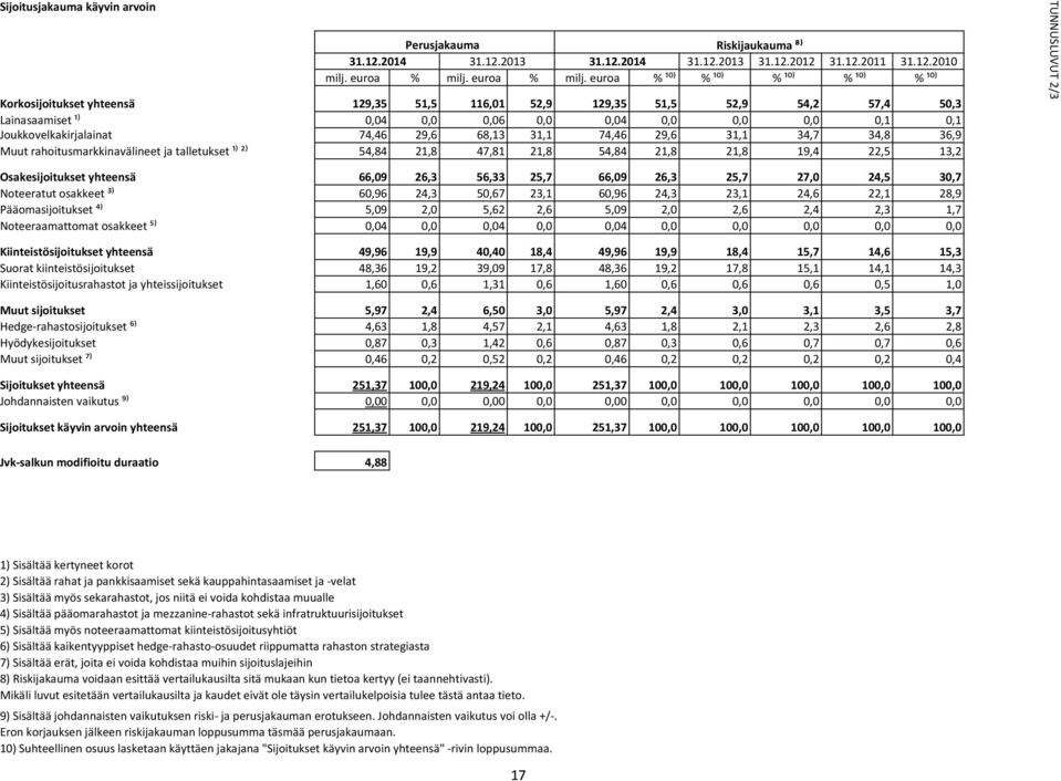 euroa % ¹⁰) % ¹⁰) % ¹⁰) % ¹⁰) % ¹⁰) Korkosijoitukset yhteensä 129,35 51,5 116,01 52,9 129,35 51,5 52,9 54,2 57,4 50,3 Lainasaamiset ¹) 0,04 0,0 0,06 0,0 0,04 0,0 0,0 0,0 0,1 0,1