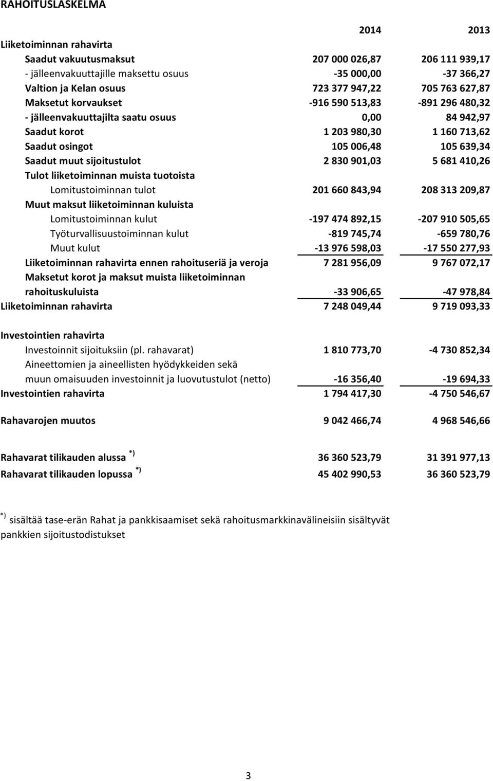 Saadut muut sijoitustulot 2 830 901,03 5 681 410,26 Tulot liiketoiminnan muista tuotoista Lomitustoiminnan tulot 201 660 843,94 208 313 209,87 Muut maksut liiketoiminnan kuluista Lomitustoiminnan