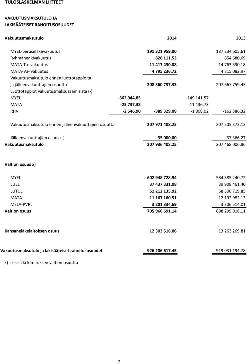 Luottotappiot vakuutusmaksusaamisista (-) MYEL -362 944,85-149 141,57 MATA -23 737,33-11 436,73 RHV -2 646,90-389 329,08-1 808,02-162 386,32 Vakuutusmaksutulo ennen jälleenvakuuttajien osuutta 207