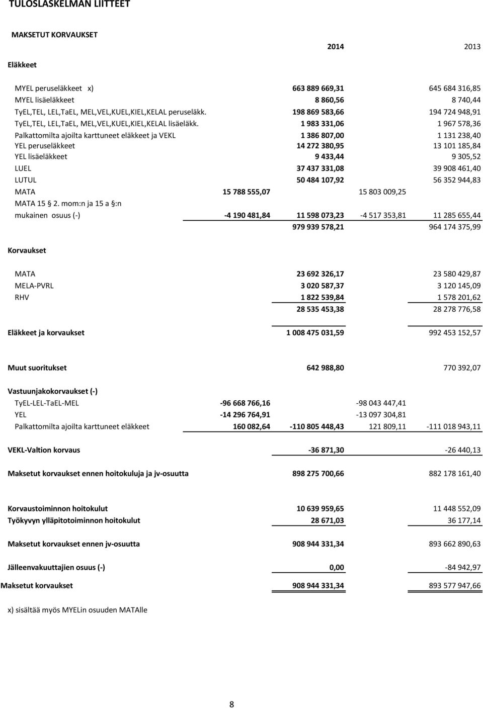 1 983 331,06 1 967 578,36 Palkattomilta ajoilta karttuneet eläkkeet ja VEKL 1 386 807,00 1 131 238,40 YEL peruseläkkeet 14 272 380,95 13 101 185,84 YEL lisäeläkkeet 9 433,44 9 305,52 LUEL 37 437