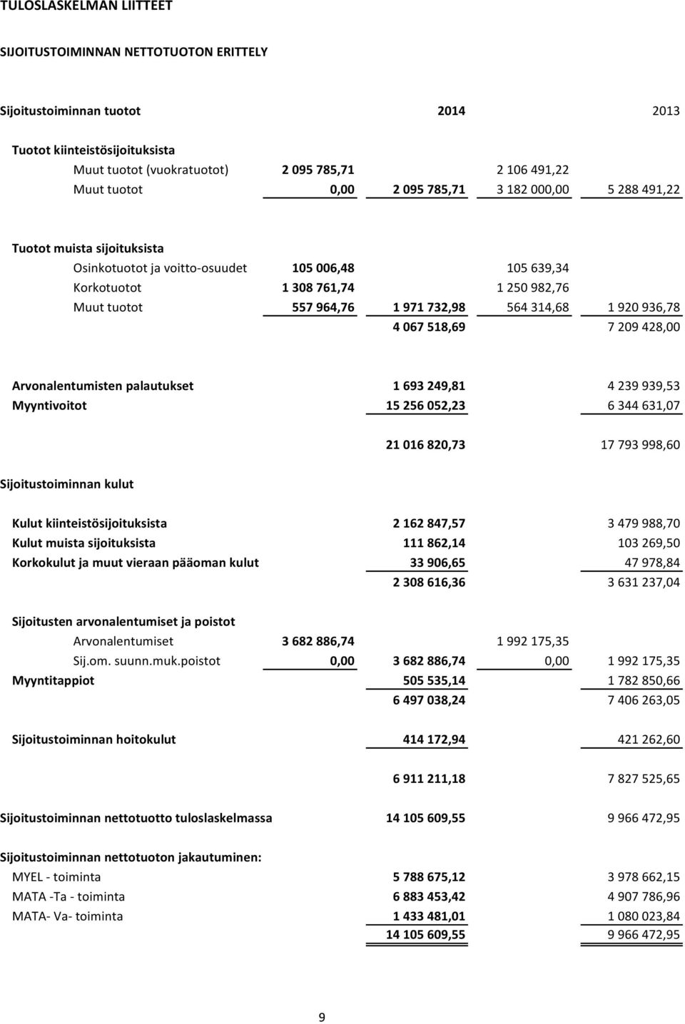 314,68 1 920 936,78 4 067 518,69 7 209 428,00 Arvonalentumisten palautukset 1 693 249,81 4 239 939,53 Myyntivoitot 15 256 052,23 6 344 631,07 21 016 820,73 17 793 998,60 Sijoitustoiminnan kulut Kulut