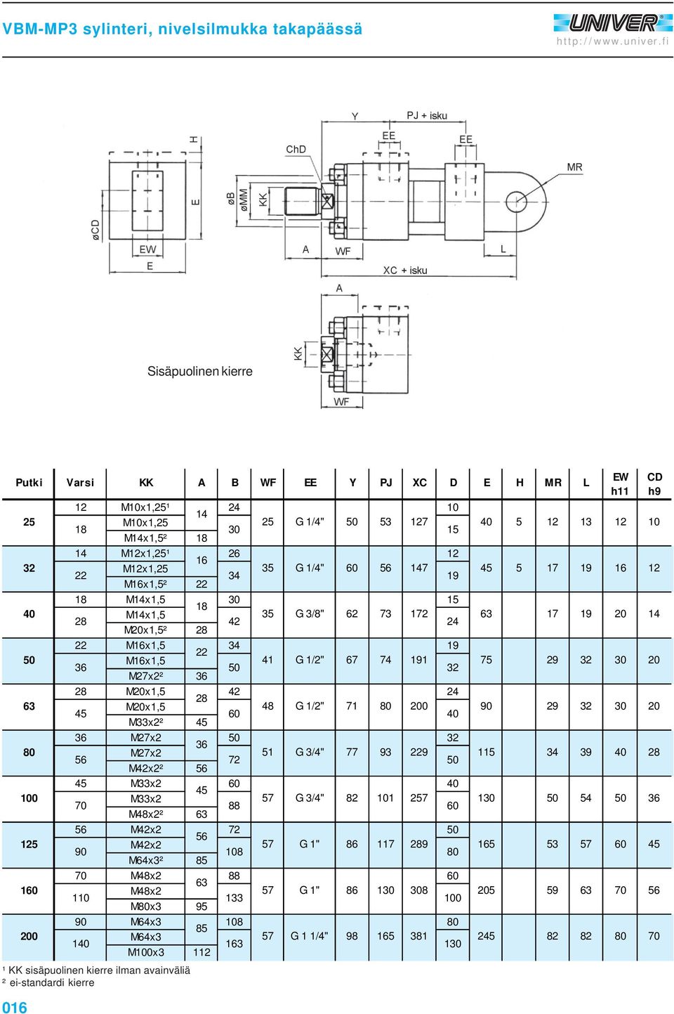 M12x1,¹ 26 12 M12x1, 3 G 1/4" 7 Mx1,² 17 12 Mx1, 30 1 Mx1, 3 G 3/8" 62 73 1 42 ² 17 20 Mx1, Mx1, 41 G 1/2" 67 74 1 ² 7