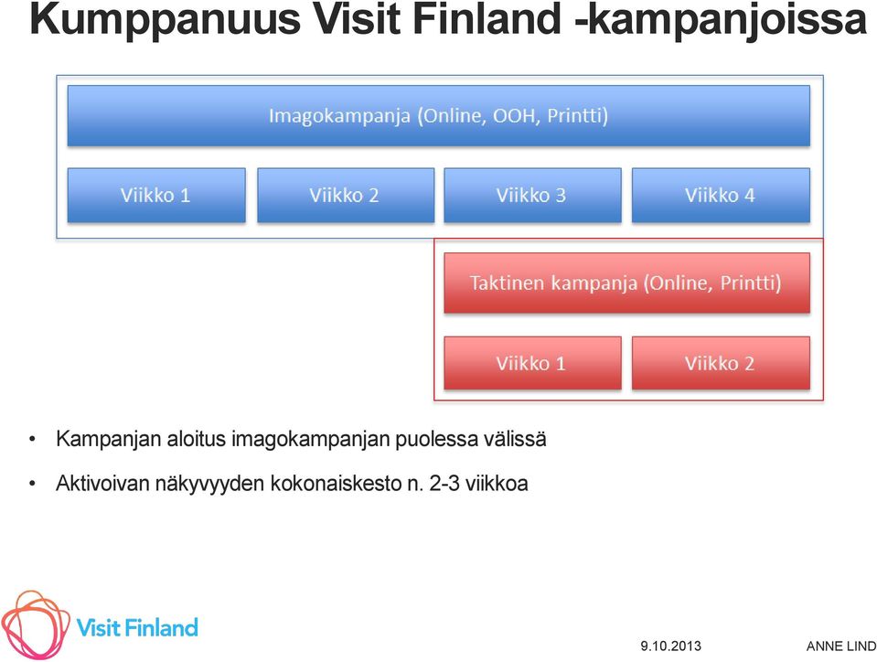 imagokampanjan puolessa välissä