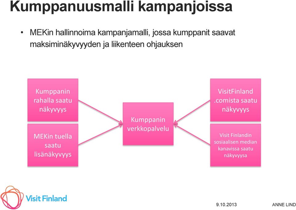 näkyvyys MEKin tuella saatu lisänäkyvyys Kumppanin verkkopalvelu VisitFinland.