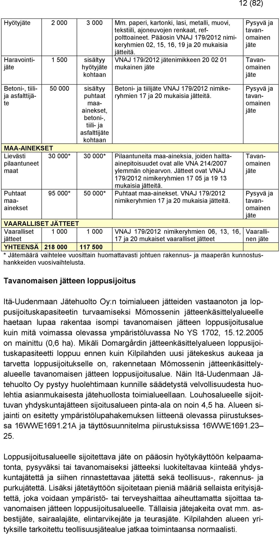 maaainekset, betoni-, tiili- ja asfalttijäte kohtaan Betoni- ja tiilijäte VNAJ 179/2012 nimikeryhmien 17 ja 20 mukaisia jätteitä.