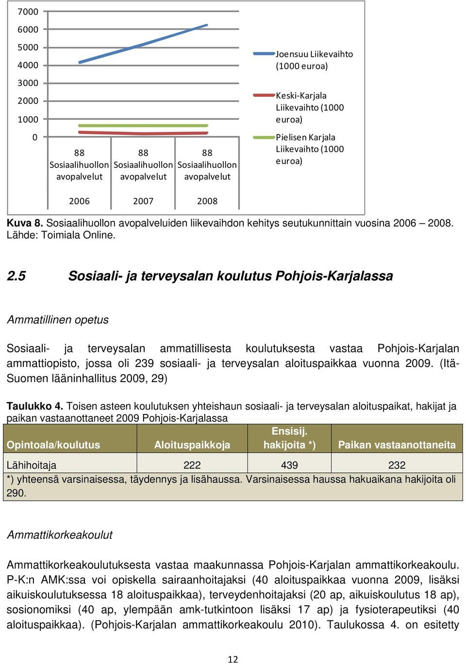 06 2008. Lähde: Toimiala Online. 2.5 Sosiaali- ja terveysalan koulutus Pohjois-Karjalassa Ammatillinen opetus Sosiaali- ja terveysalan ammatillisesta koulutuksesta vastaa Pohjois-Karjalan