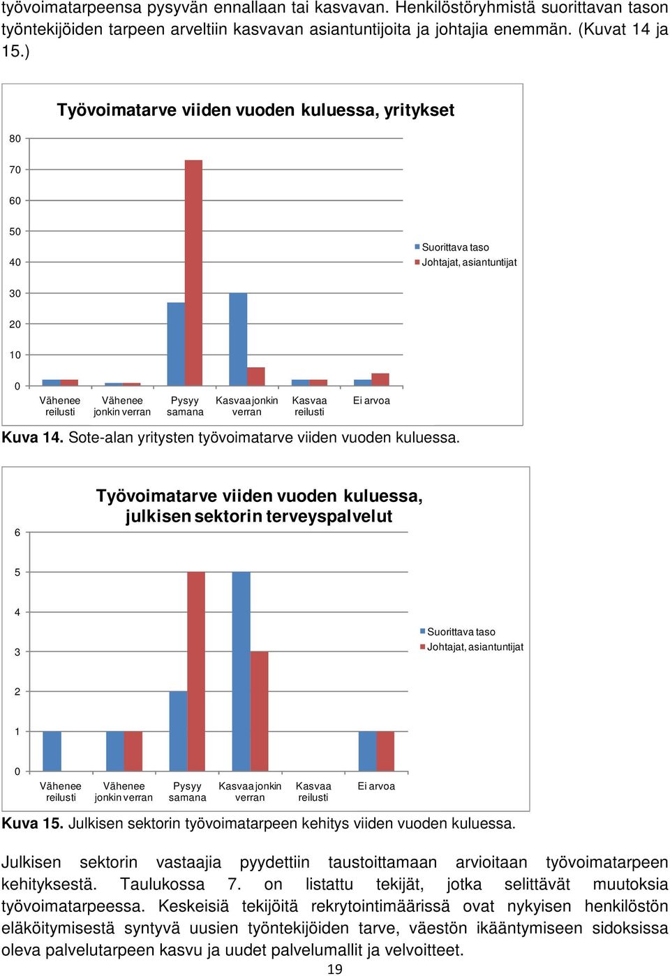 reilusti Ei arvoa Kuva 14. Sote-alan yritysten työvoimatarve viiden vuoden kuluessa.