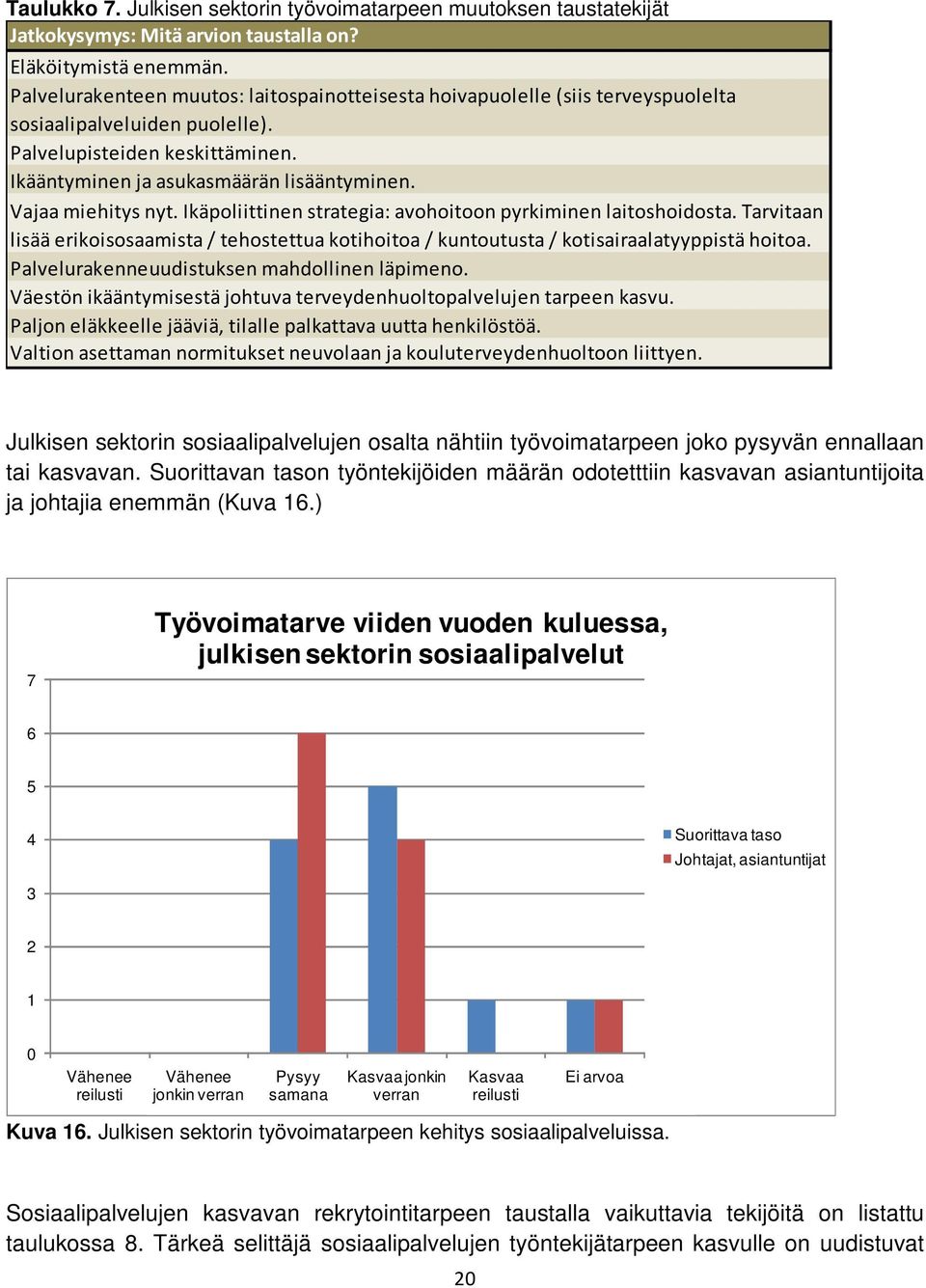 Vajaa miehitys nyt. Ikäpoliittinen strategia: avohoitoon pyrkiminen laitoshoidosta. Tarvitaan lisää erikoisosaamista / tehostettua kotihoitoa / kuntoutusta / kotisairaalatyyppistä hoitoa.