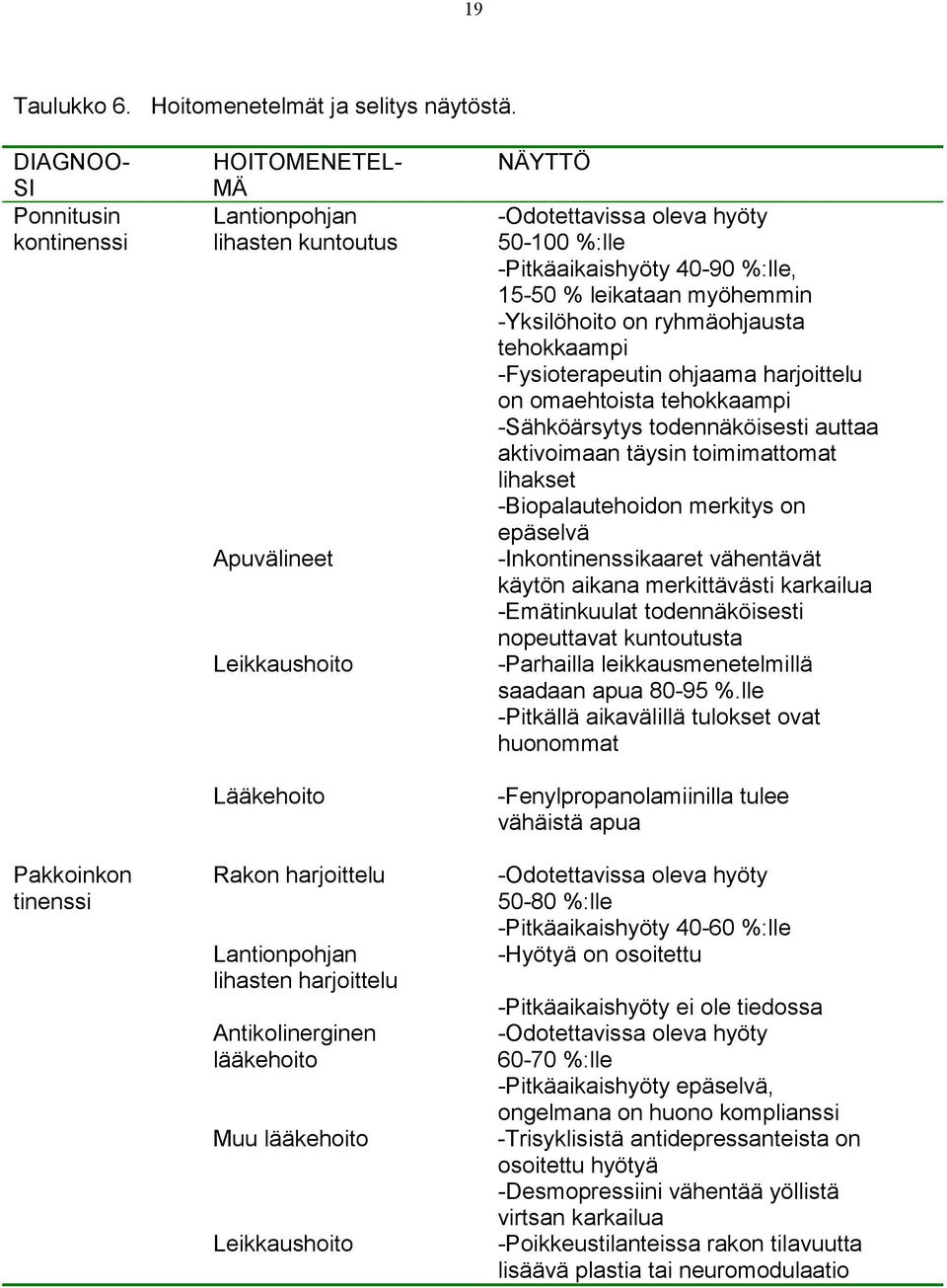 Antikolinerginen lääkehoito Muu lääkehoito Leikkaushoito NÄYTTÖ -Odotettavissa oleva hyöty 50-100 %:lle -Pitkäaikaishyöty 40-90 %:lle, 15-50 % leikataan myöhemmin -Yksilöhoito on ryhmäohjausta