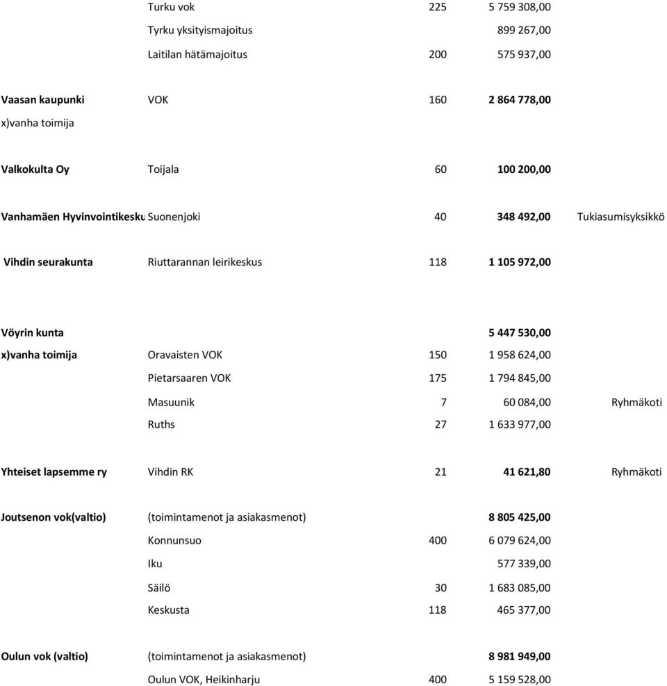 Pietarsaaren VOK 175 1 794 845,00 Masuunik 7 60 084,00 Ryhmäkoti Ruths 27 1 633 977,00 Yhteiset lapsemme ry Vihdin RK 21 41 621,80 Ryhmäkoti Joutsenon vok(valtio) (toimintamenot ja asiakasmenot) 8