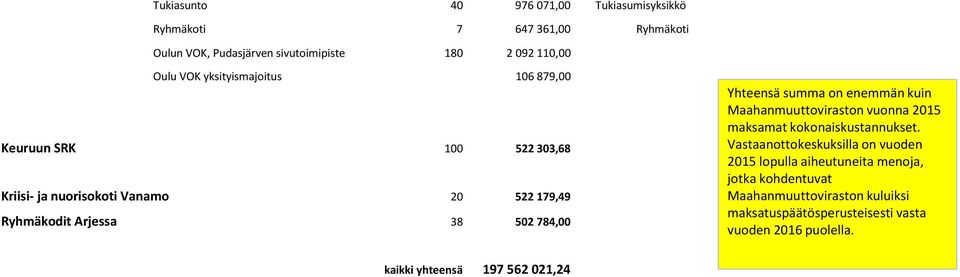 summa on enemmän kuin Maahanmuuttoviraston vuonna 2015 maksamat kokonaiskustannukset.