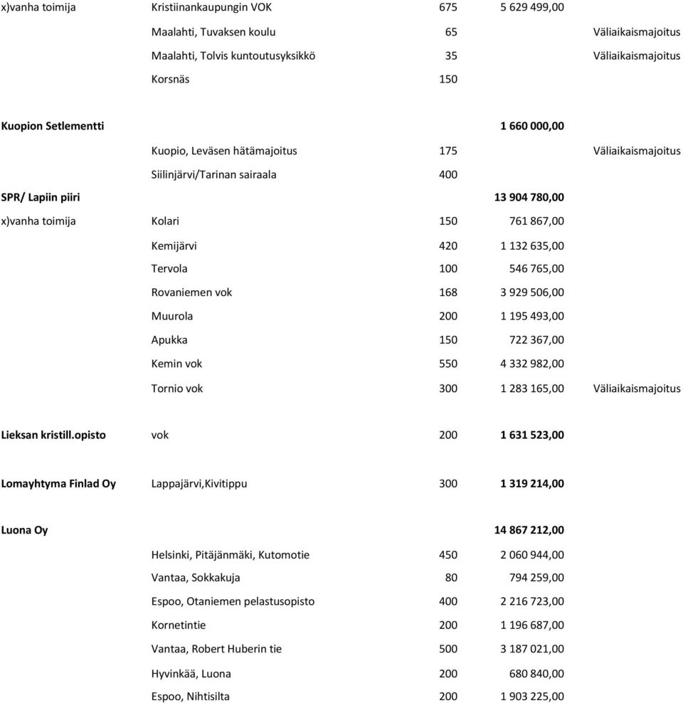 100 546 765,00 Rovaniemen vok 168 3 929 506,00 Muurola 200 1 195 493,00 Apukka 150 722 367,00 Kemin vok 550 4 332 982,00 Tornio vok 300 1 283 165,00 Väliaikaismajoitus Lieksan kristill.