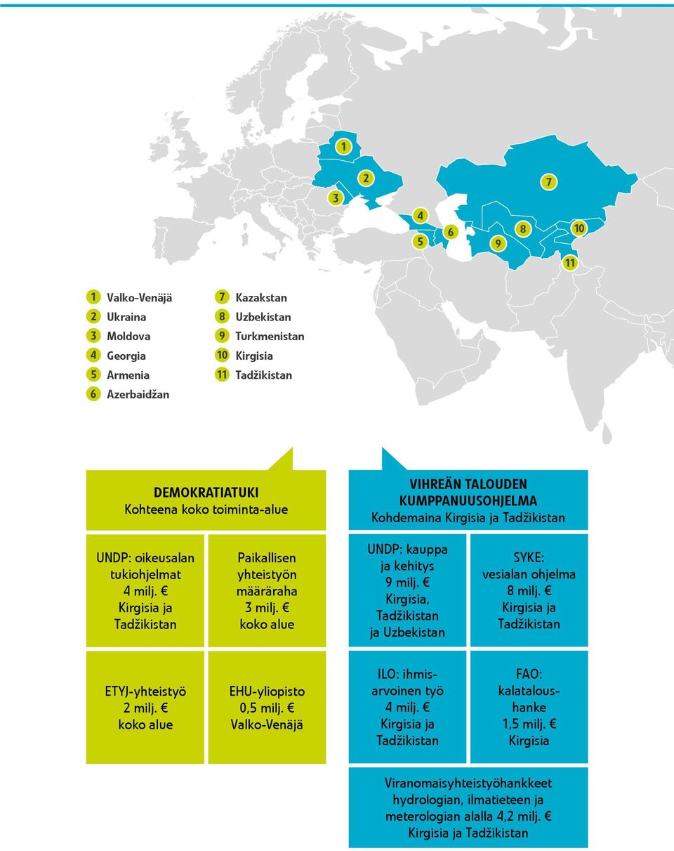 koko alue UNDP: kauppa ja kehitys 9 milj. Kirgisia, Tadžikistan ja Uzbekistan SYKE: vesialan ohjelma 8 milj. Kirgisia ja Tadžikistan ETYJ-yhteistyö 2 milj. koko alue EHU-yliopisto 0,5 milj.