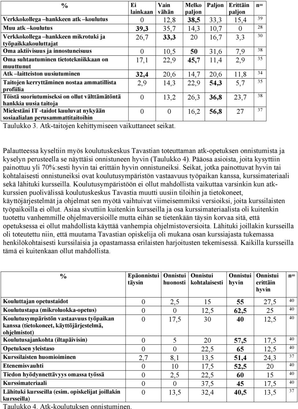 uusiutuminen 32,4 20,6 14,7 20,6 11,8 34 Taitojen kerryttäminen nostaa ammatillista 2,9 14,3 22,9 54,3 5,7 35 profiilia Töistä suoriutumiseksi on ollut välttämätöntä 0 13,2 26,3 36,8 23,7 38 hankkia