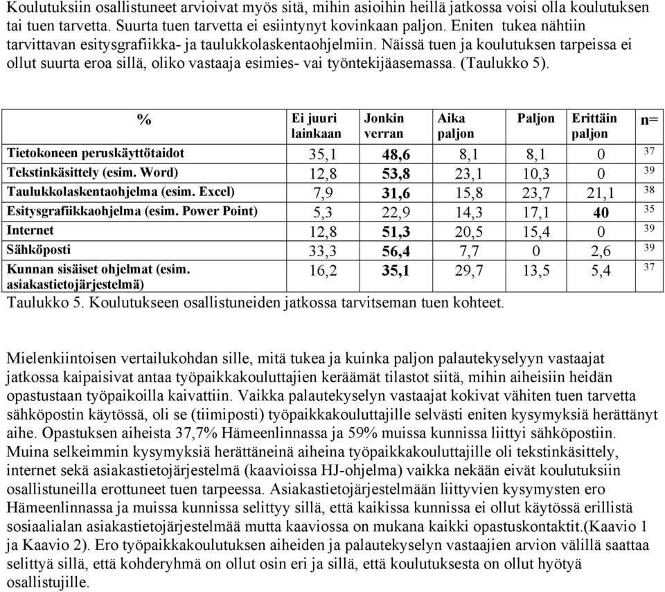 (Taulukko 5). % Ei juuri lainkaan Jonkin verran Aika paljon Paljon Erittäin paljon Tietokoneen peruskäyttötaidot 35,1 48,6 8,1 8,1 0 37 Tekstinkäsittely (esim.