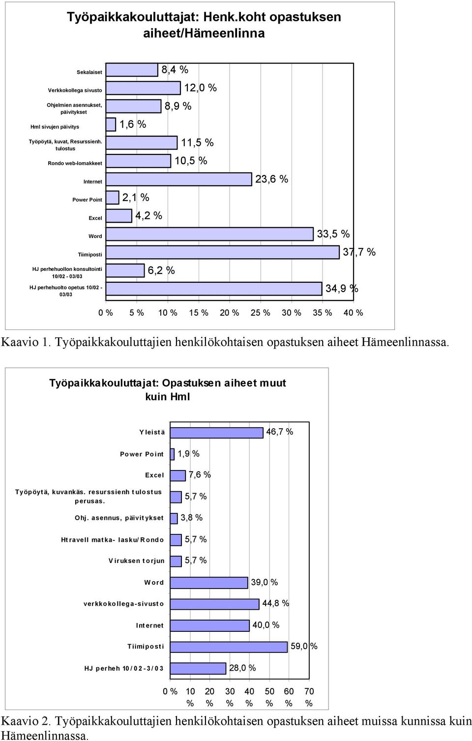 6,2 % 23,6 % 33,5 % 34,9 % 37,7 % 0 % 5 % 10 % 15 % 20 % 25 % 30 % 35 % % Kaavio 1. Työpaikkakouluttajien henkilökohtaisen opastuksen aiheet Hämeenlinnassa.