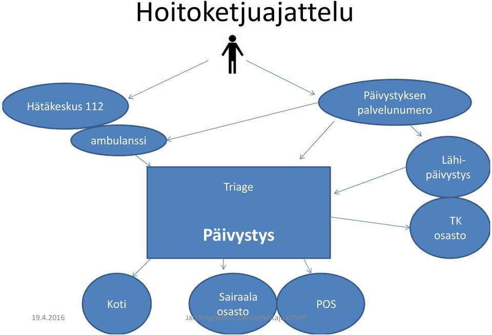 Lähipäivystys Päivystys TK osasto Koti