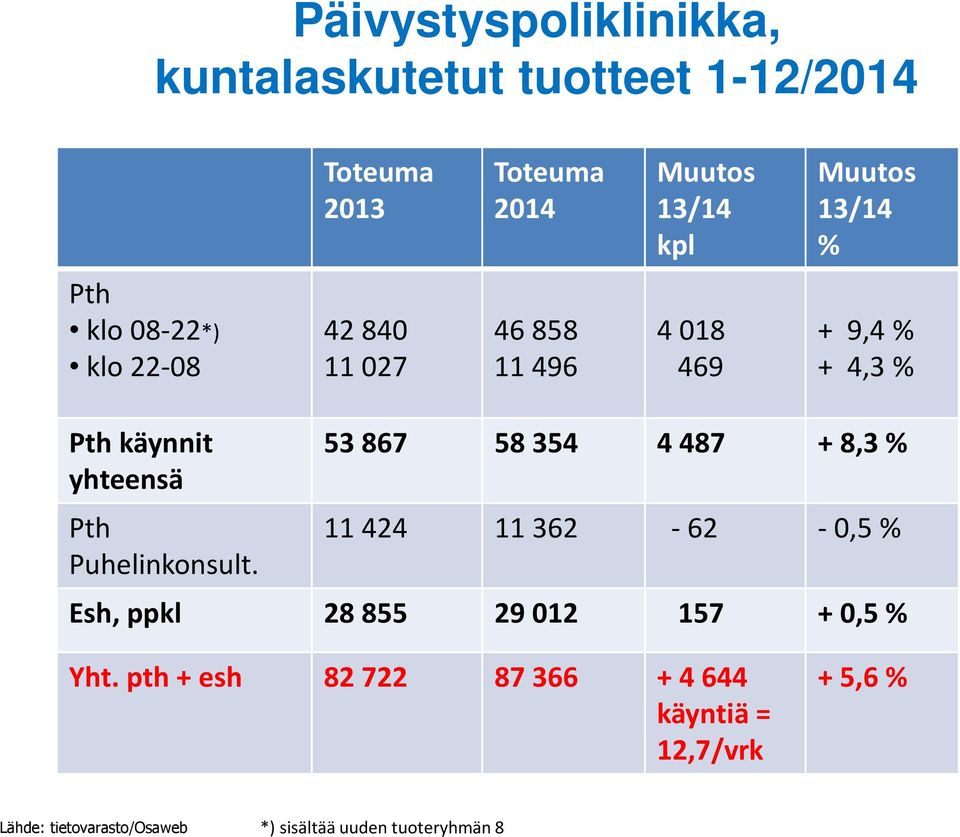 Puhelinkonsult. 53 867 58 354 4 487 + 8,3 % 11424 11 362-62 -0,5% Esh, ppkl 28 855 29 012 157 + 0,5 % Yht.