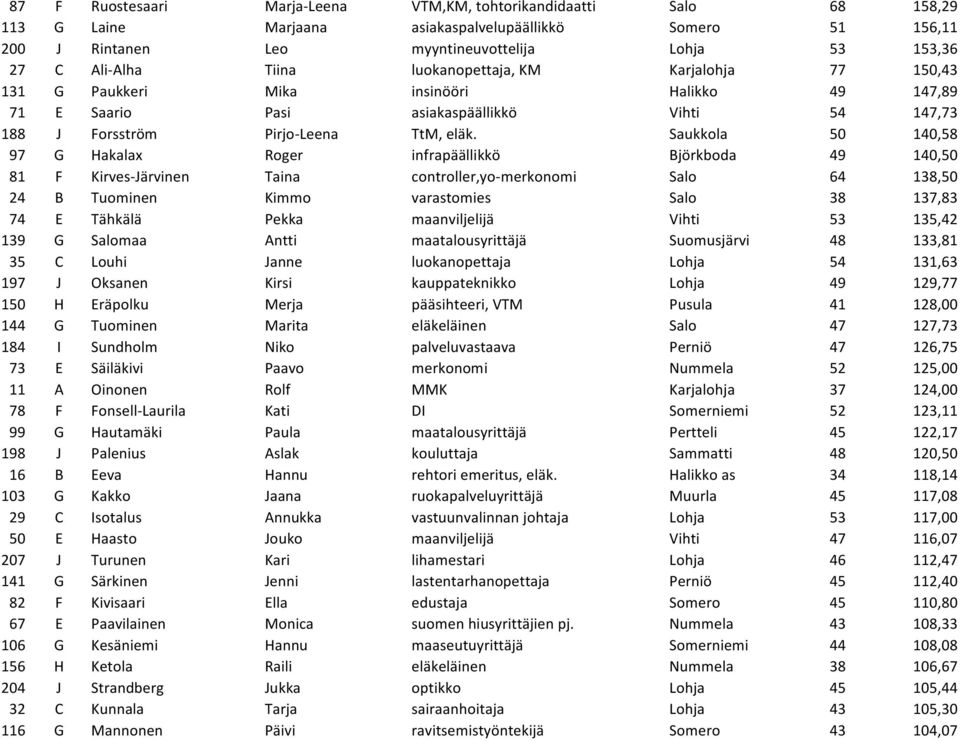 Saukkola 50 140,58 97 G Hakalax Roger infrapäällikkö Björkboda 49 140,50 81 F Kirves-Järvinen Taina controller,yo-merkonomi Salo 64 138,50 24 B Tuominen Kimmo varastomies Salo 38 137,83 74 E Tähkälä