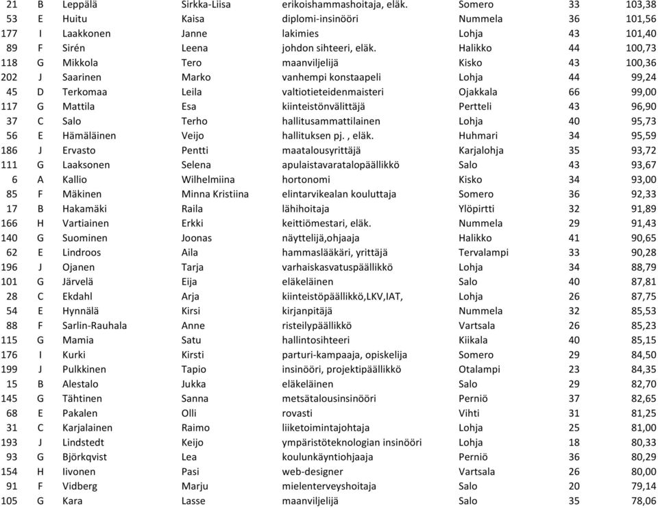 Halikko 44 100,73 118 G Mikkola Tero maanviljelijä Kisko 43 100,36 202 J Saarinen Marko vanhempi konstaapeli Lohja 44 99,24 45 D Terkomaa Leila valtiotieteidenmaisteri Ojakkala 66 99,00 117 G Mattila