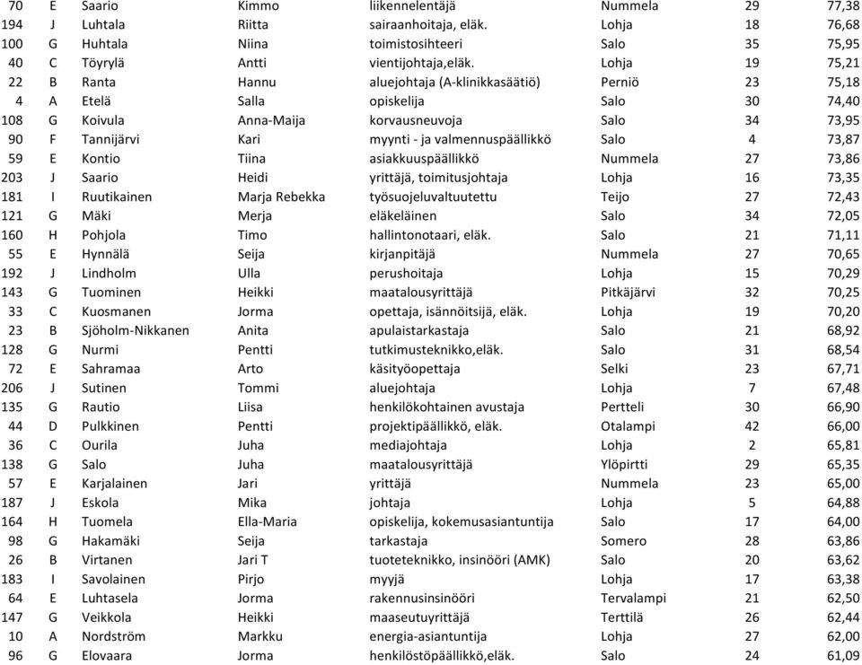 myynti - ja valmennuspäällikkö Salo 4 73,87 59 E Kontio Tiina asiakkuuspäällikkö Nummela 27 73,86 203 J Saario Heidi yrittäjä, toimitusjohtaja Lohja 16 73,35 181 I Ruutikainen Marja Rebekka