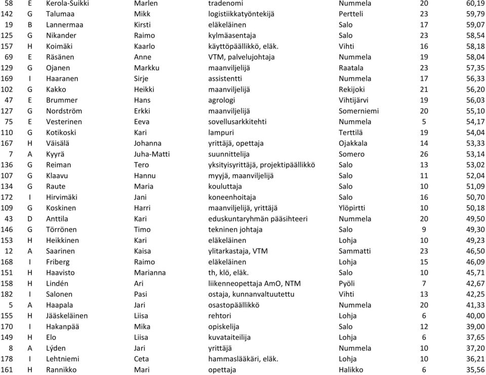 Vihti 16 58,18 69 E Räsänen Anne VTM, palvelujohtaja Nummela 19 58,04 129 G Ojanen Markku maanviljelijä Raatala 23 57,35 169 I Haaranen Sirje assistentti Nummela 17 56,33 102 G Kakko Heikki