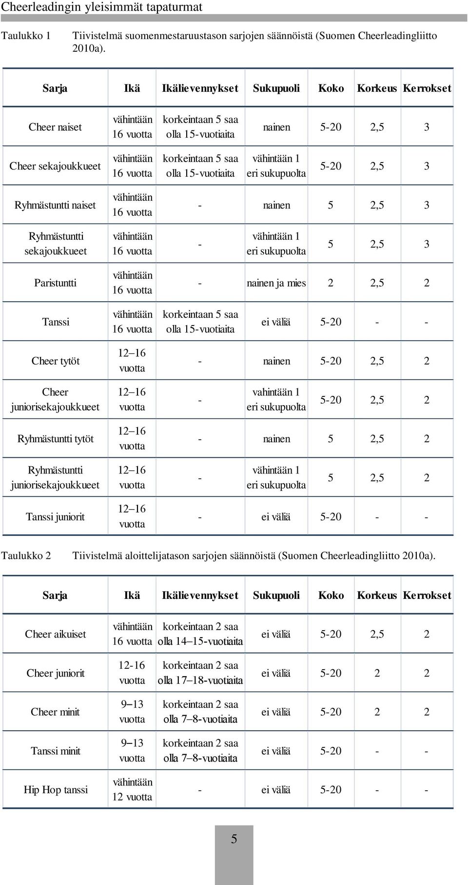 saa olla 15-vuotiaita vähintään 1 eri sukupuolta 5-20 2,5 3 Ryhmästuntti naiset vähintään 16 vuotta - nainen 5 2,5 3 Ryhmästuntti sekajoukkueet vähintään 16 vuotta - vähintään 1 eri sukupuolta 5 2,5