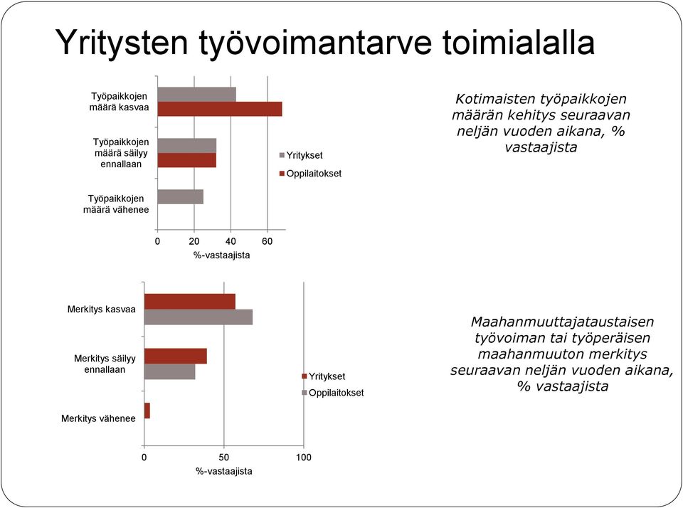 vähenee 0 20 40 60 %-vastaajista Merkitys kasvaa Merkitys säilyy ennallaan Yritykset Oppilaitokset