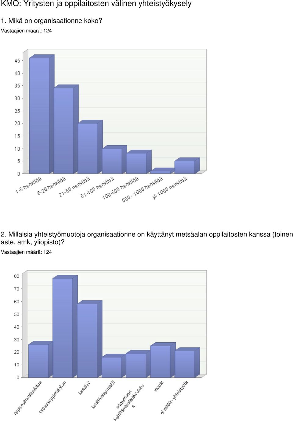 Millaisia yhteistyömuotoja organisaationne on käyttänyt