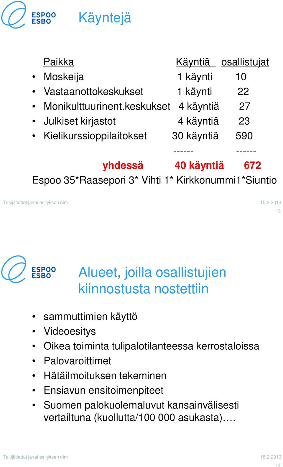 35*Raasepori 3* Vihti 1* Kirkkonummi1*Siuntio 13 Alueet, joilla osallistujien kiinnostusta nostettiin sammuttimien käyttö Videoesitys Oikea