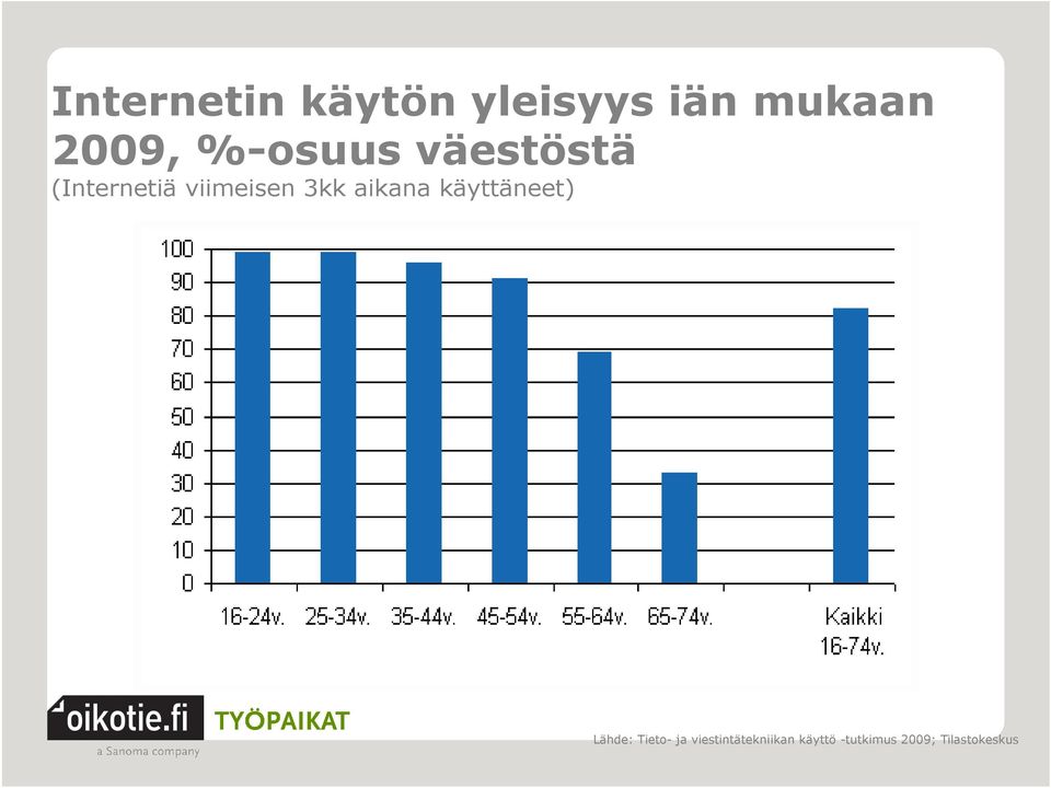 aikana käyttäneet) Lähde: Tieto- ja