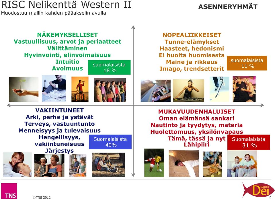 trendsetterit suomalaisista 11 % VAKIINTUNEET Arki, perhe ja ystävät Terveys, vastuuntunto Menneisyys ja tulevaisuus Hengellisyys, vakiintuneisuus Järjestys