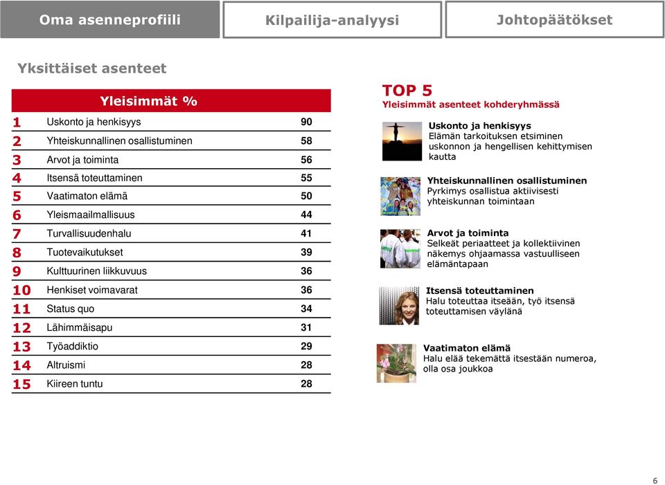 Työaddiktio 29 14 Altruismi 28 15 Kiireen tuntu 28 TOP 5 Yleisimmät asenteet kohderyhmässä Uskonto ja henkisyys Elämän tarkoituksen etsiminen uskonnon ja hengellisen kehittymisen kautta