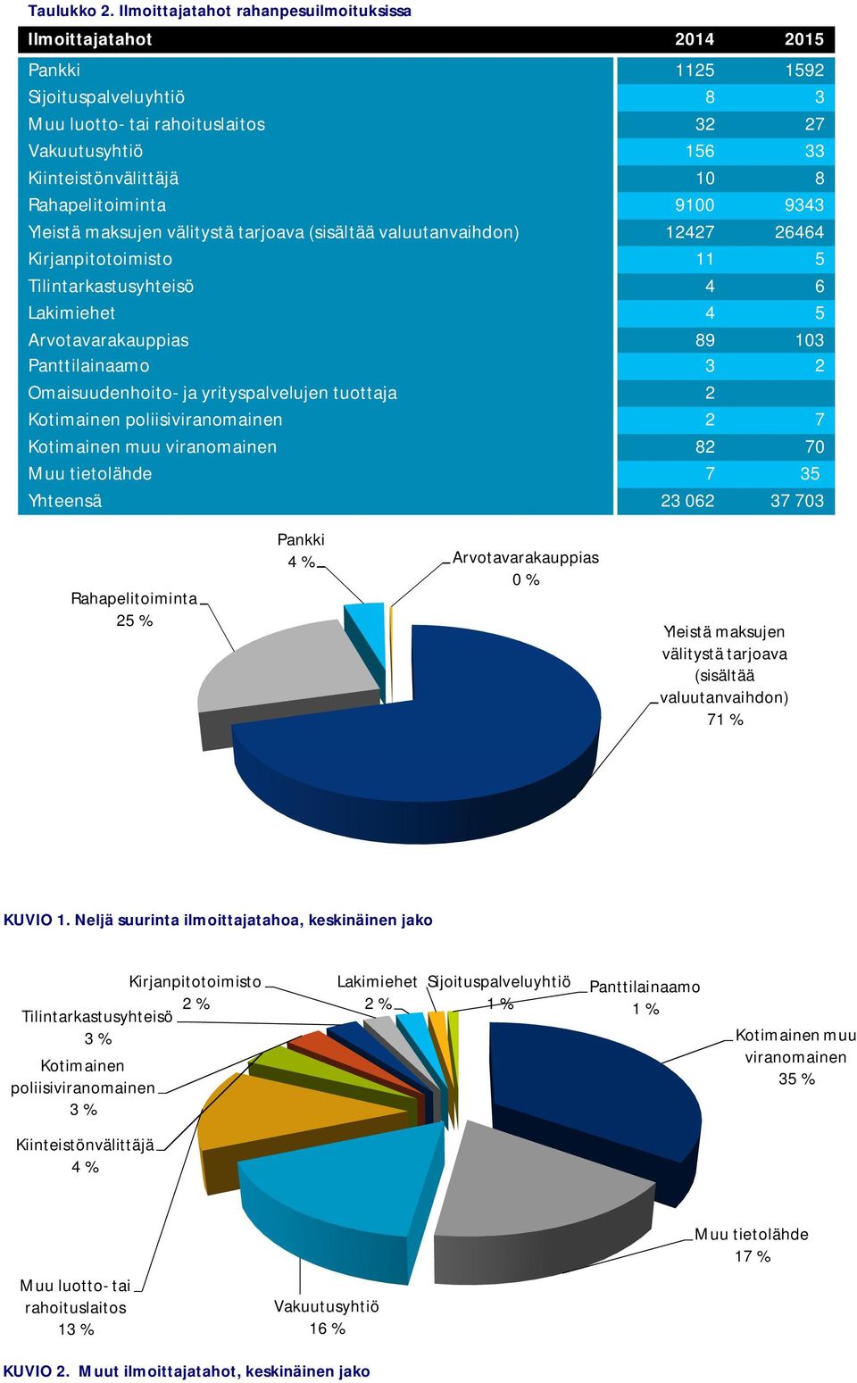 Rahapelitoiminta 9100 9343 Yleistä maksujen välitystä tarjoava (sisältää valuutanvaihdon) 12427 26464 Kirjanpitotoimisto 11 5 Tilintarkastusyhteisö 4 6 Lakimiehet 4 5 Arvotavarakauppias 89 103