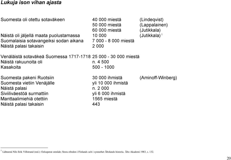 4 500 Kasakoita 500-1000 Suomesta pakeni Ruotsiin 30 000 ihmistä (Aminoff-Winberg) Suomesta vietiin Venäjälle yli 10 000 ihmistä Näistä palasi n.